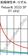  割線弾性率−ひずみ. , Pebax® 3533 SP 01 (乾燥), TPA, ARKEMA