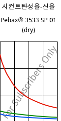 시컨트탄성율-신율 , Pebax® 3533 SP 01 (건조), TPA, ARKEMA