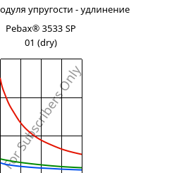 Секущая модуля упругости - удлинение , Pebax® 3533 SP 01 (сухой), TPA, ARKEMA