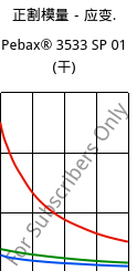 正割模量－应变.  , Pebax® 3533 SP 01 (烘干), TPA, ARKEMA