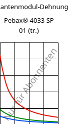 Sekantenmodul-Dehnung , Pebax® 4033 SP 01 (trocken), TPA, ARKEMA