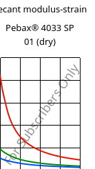 Secant modulus-strain , Pebax® 4033 SP 01 (dry), TPA, ARKEMA