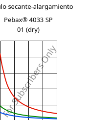 Módulo secante-alargamiento , Pebax® 4033 SP 01 (Seco), TPA, ARKEMA