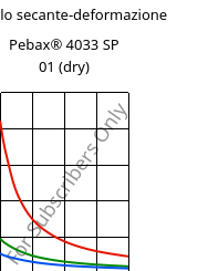 Modulo secante-deformazione , Pebax® 4033 SP 01 (Secco), TPA, ARKEMA