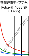  割線弾性率−ひずみ. , Pebax® 4033 SP 01 (乾燥), TPA, ARKEMA