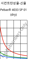 시컨트탄성율-신율 , Pebax® 4033 SP 01 (건조), TPA, ARKEMA