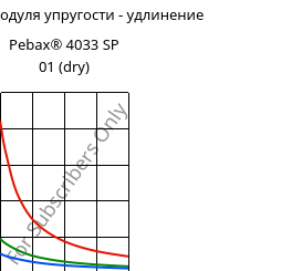 Секущая модуля упругости - удлинение , Pebax® 4033 SP 01 (сухой), TPA, ARKEMA