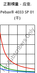 正割模量－应变.  , Pebax® 4033 SP 01 (烘干), TPA, ARKEMA