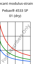Secant modulus-strain , Pebax® 4533 SP 01 (dry), TPA, ARKEMA