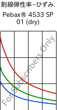  割線弾性率−ひずみ. , Pebax® 4533 SP 01 (乾燥), TPA, ARKEMA