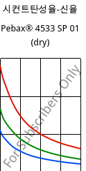 시컨트탄성율-신율 , Pebax® 4533 SP 01 (건조), TPA, ARKEMA