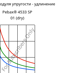 Секущая модуля упругости - удлинение , Pebax® 4533 SP 01 (сухой), TPA, ARKEMA