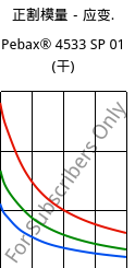 正割模量－应变.  , Pebax® 4533 SP 01 (烘干), TPA, ARKEMA