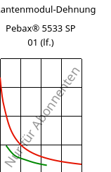 Sekantenmodul-Dehnung , Pebax® 5533 SP 01 (feucht), TPA, ARKEMA