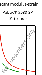 Secant modulus-strain , Pebax® 5533 SP 01 (cond.), TPA, ARKEMA