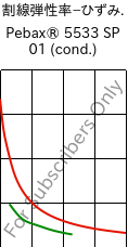  割線弾性率−ひずみ. , Pebax® 5533 SP 01 (調湿), TPA, ARKEMA