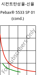 시컨트탄성율-신율 , Pebax® 5533 SP 01 (응축), TPA, ARKEMA