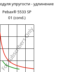 Секущая модуля упругости - удлинение , Pebax® 5533 SP 01 (усл.), TPA, ARKEMA