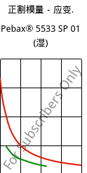 正割模量－应变.  , Pebax® 5533 SP 01 (状况), TPA, ARKEMA