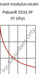 Secant modulus-strain , Pebax® 5533 SP 01 (dry), TPA, ARKEMA