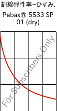  割線弾性率−ひずみ. , Pebax® 5533 SP 01 (乾燥), TPA, ARKEMA