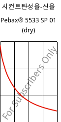 시컨트탄성율-신율 , Pebax® 5533 SP 01 (건조), TPA, ARKEMA