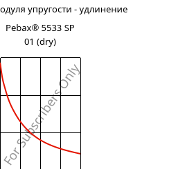 Секущая модуля упругости - удлинение , Pebax® 5533 SP 01 (сухой), TPA, ARKEMA