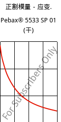 正割模量－应变.  , Pebax® 5533 SP 01 (烘干), TPA, ARKEMA