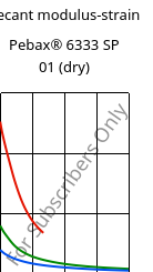 Secant modulus-strain , Pebax® 6333 SP 01 (dry), TPA, ARKEMA