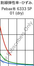  割線弾性率−ひずみ. , Pebax® 6333 SP 01 (乾燥), TPA, ARKEMA