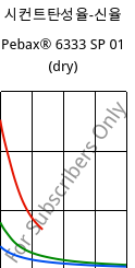 시컨트탄성율-신율 , Pebax® 6333 SP 01 (건조), TPA, ARKEMA