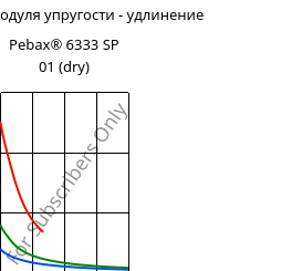 Секущая модуля упругости - удлинение , Pebax® 6333 SP 01 (сухой), TPA, ARKEMA