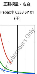 正割模量－应变.  , Pebax® 6333 SP 01 (烘干), TPA, ARKEMA