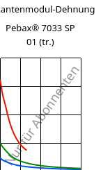 Sekantenmodul-Dehnung , Pebax® 7033 SP 01 (trocken), TPA, ARKEMA