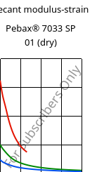 Secant modulus-strain , Pebax® 7033 SP 01 (dry), TPA, ARKEMA