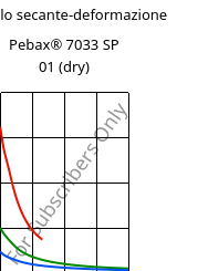 Modulo secante-deformazione , Pebax® 7033 SP 01 (Secco), TPA, ARKEMA