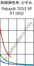  割線弾性率−ひずみ. , Pebax® 7033 SP 01 (乾燥), TPA, ARKEMA