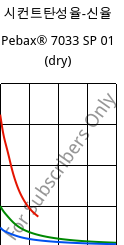 시컨트탄성율-신율 , Pebax® 7033 SP 01 (건조), TPA, ARKEMA