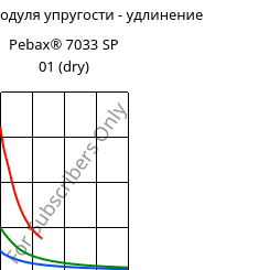 Секущая модуля упругости - удлинение , Pebax® 7033 SP 01 (сухой), TPA, ARKEMA