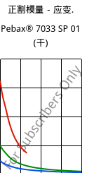 正割模量－应变.  , Pebax® 7033 SP 01 (烘干), TPA, ARKEMA