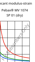 Secant modulus-strain , Pebax® MV 1074 SP 01 (dry), TPA, ARKEMA