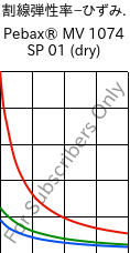  割線弾性率−ひずみ. , Pebax® MV 1074 SP 01 (乾燥), TPA, ARKEMA