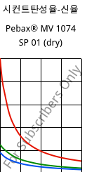 시컨트탄성율-신율 , Pebax® MV 1074 SP 01 (건조), TPA, ARKEMA