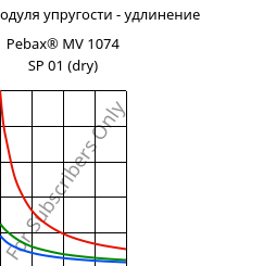 Секущая модуля упругости - удлинение , Pebax® MV 1074 SP 01 (сухой), TPA, ARKEMA