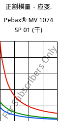 正割模量－应变.  , Pebax® MV 1074 SP 01 (烘干), TPA, ARKEMA