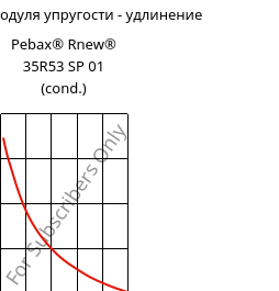 Секущая модуля упругости - удлинение , Pebax® Rnew® 35R53 SP 01 (усл.), TPA, ARKEMA