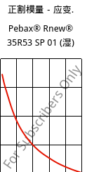 正割模量－应变.  , Pebax® Rnew® 35R53 SP 01 (状况), TPA, ARKEMA