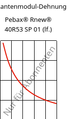 Sekantenmodul-Dehnung , Pebax® Rnew® 40R53 SP 01 (feucht), TPA, ARKEMA
