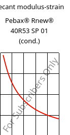 Secant modulus-strain , Pebax® Rnew® 40R53 SP 01 (cond.), TPA, ARKEMA
