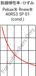  割線弾性率−ひずみ. , Pebax® Rnew® 40R53 SP 01 (調湿), TPA, ARKEMA